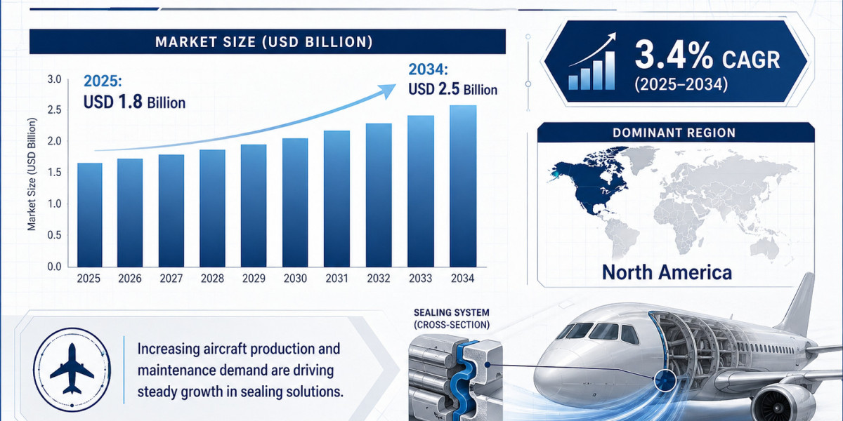 Aircraft Seals Market Trends: Rising Demand Across Airframe, Engine, Landing Gear, and Hydraulic Applications