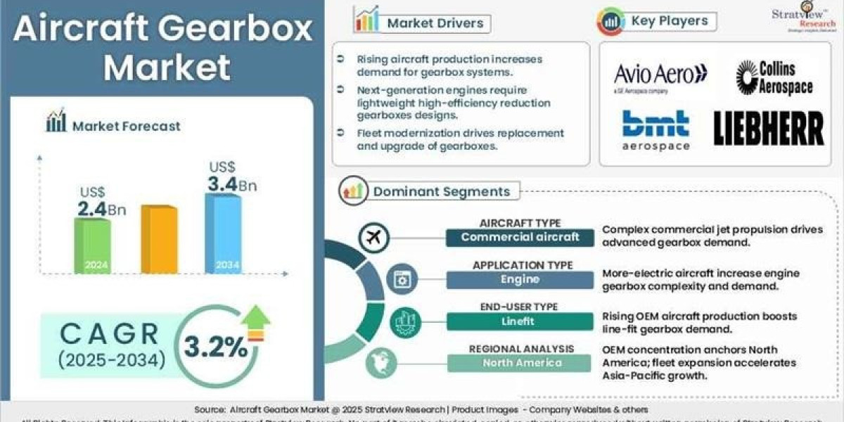 Aircraft Gearbox Market Outlook: Key Trends, Growth Drivers, and Competitive Landscape