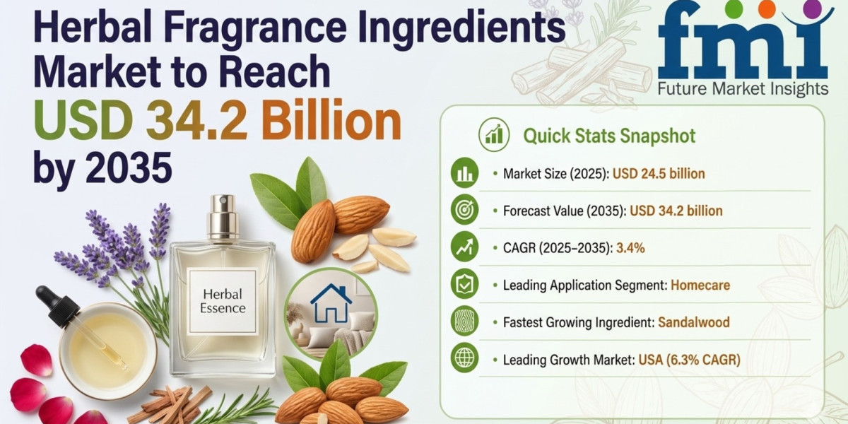 Herbal Fragrance Ingredients Market to Reach USD 34.2 Billion by 2035