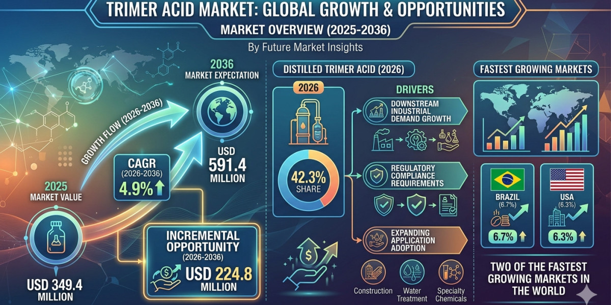 Global Trimer Acid Market Forecast 2026–2036: Market Expansion Driven by Industrial Production