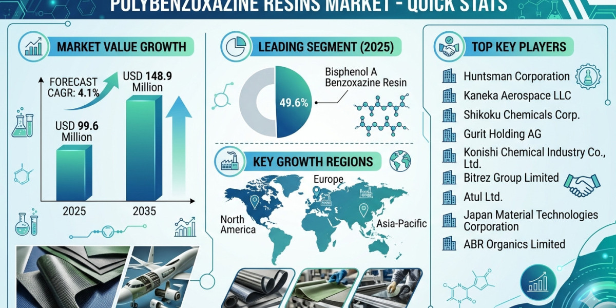 Global Polybenzoxazine Resins Market Forecast 2026–2036: Market Expansion Driven by Aerospace Demand