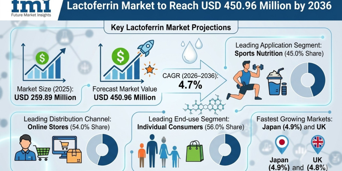 Lactoferrin Market to Reach USD 450.96 Million by 2036