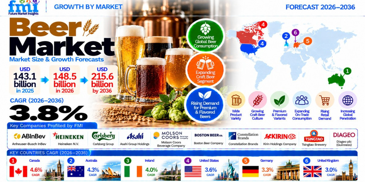 Beer Market to Reach USD 215.6 Billion by 2036, Driven by Premiumization, Retail Demand, and Low-Alcohol Innovation