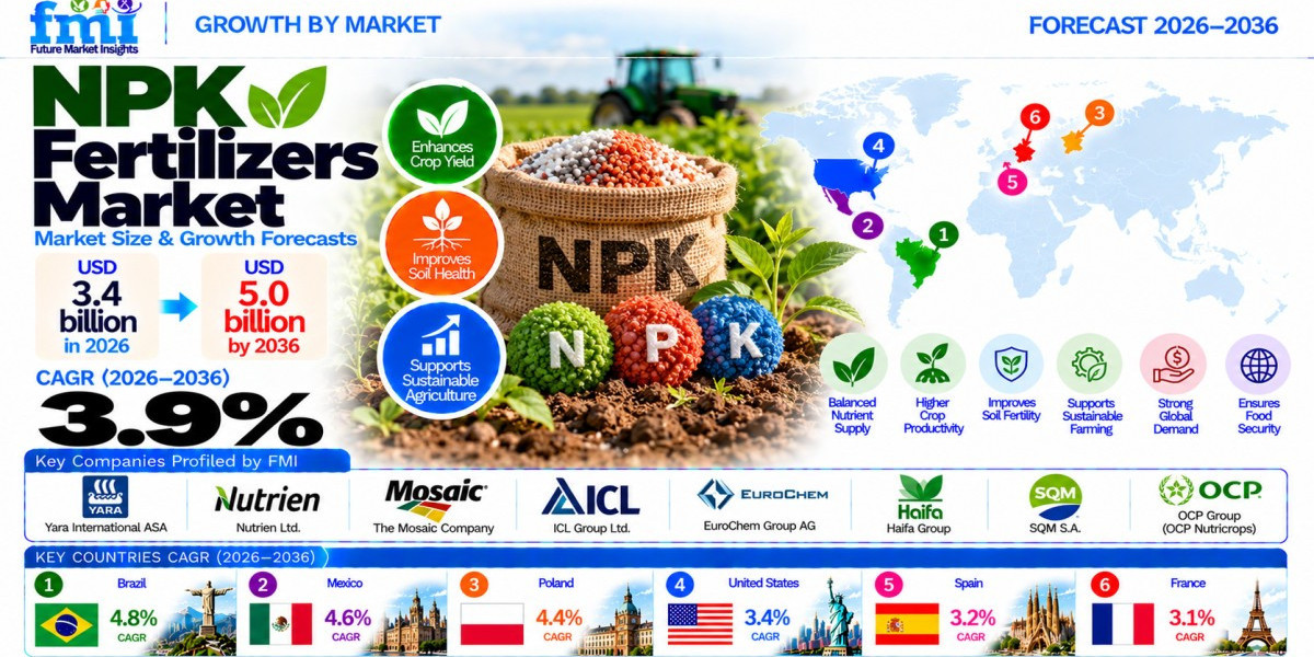 Global NPK Fertilizers Market to Reach USD 5.0 Billion by 2036 at 3.9% CAGR